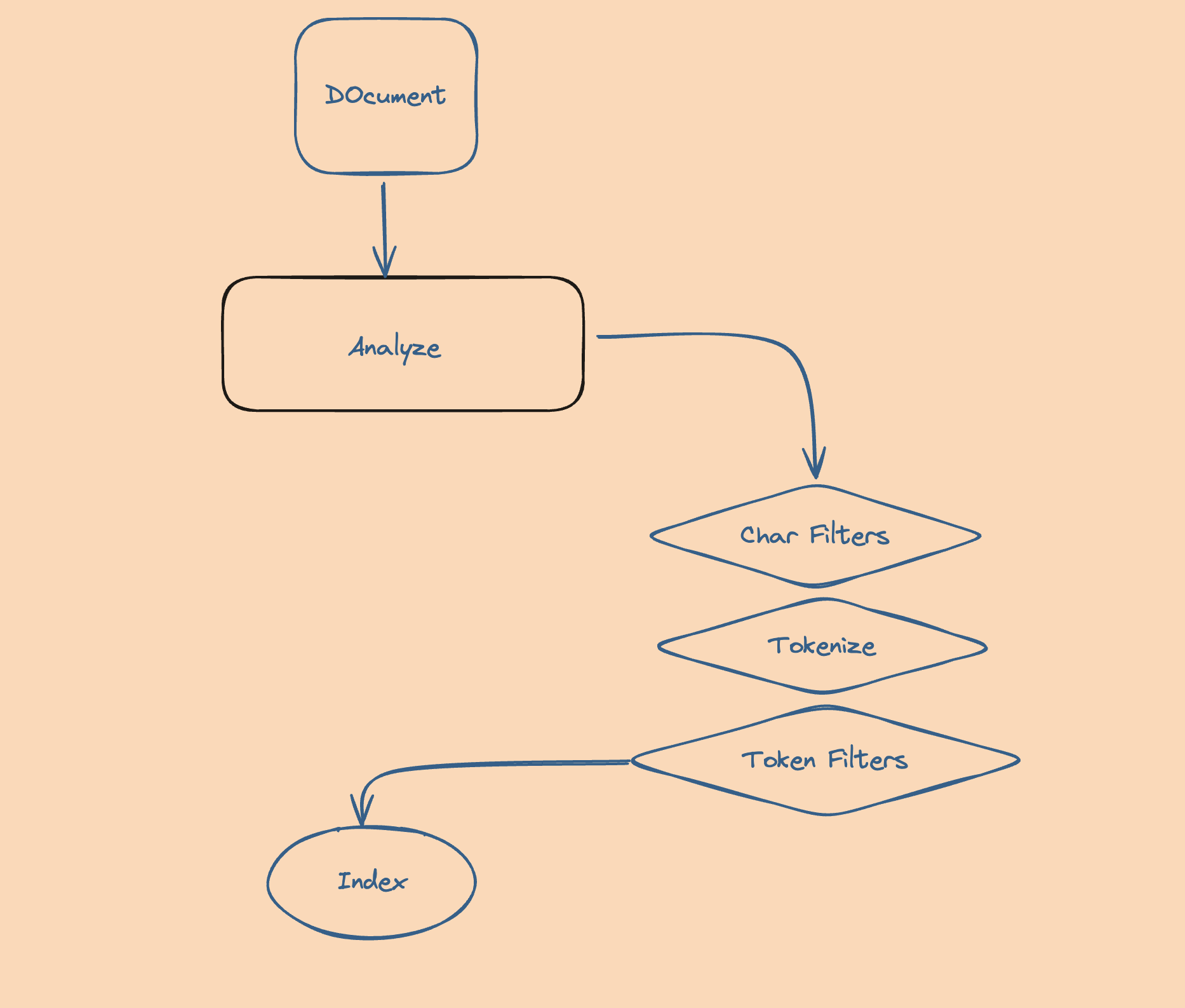 Index Process